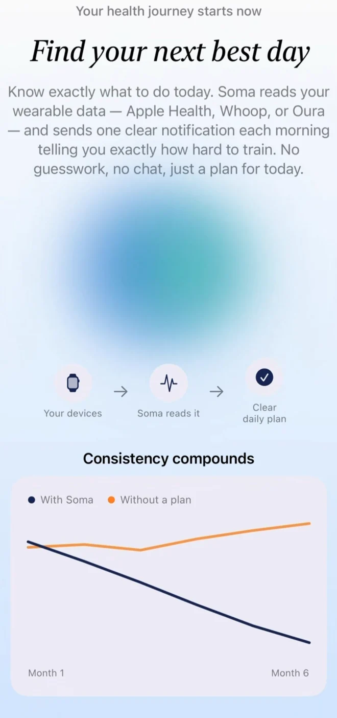 SOMA intro screen: "Find your next best day", the devices → SOMA reads it → clear daily plan flow, and a chart showing consistency compounding over six months